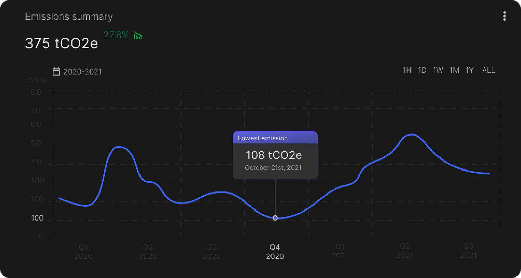 Design MVP in 6 month