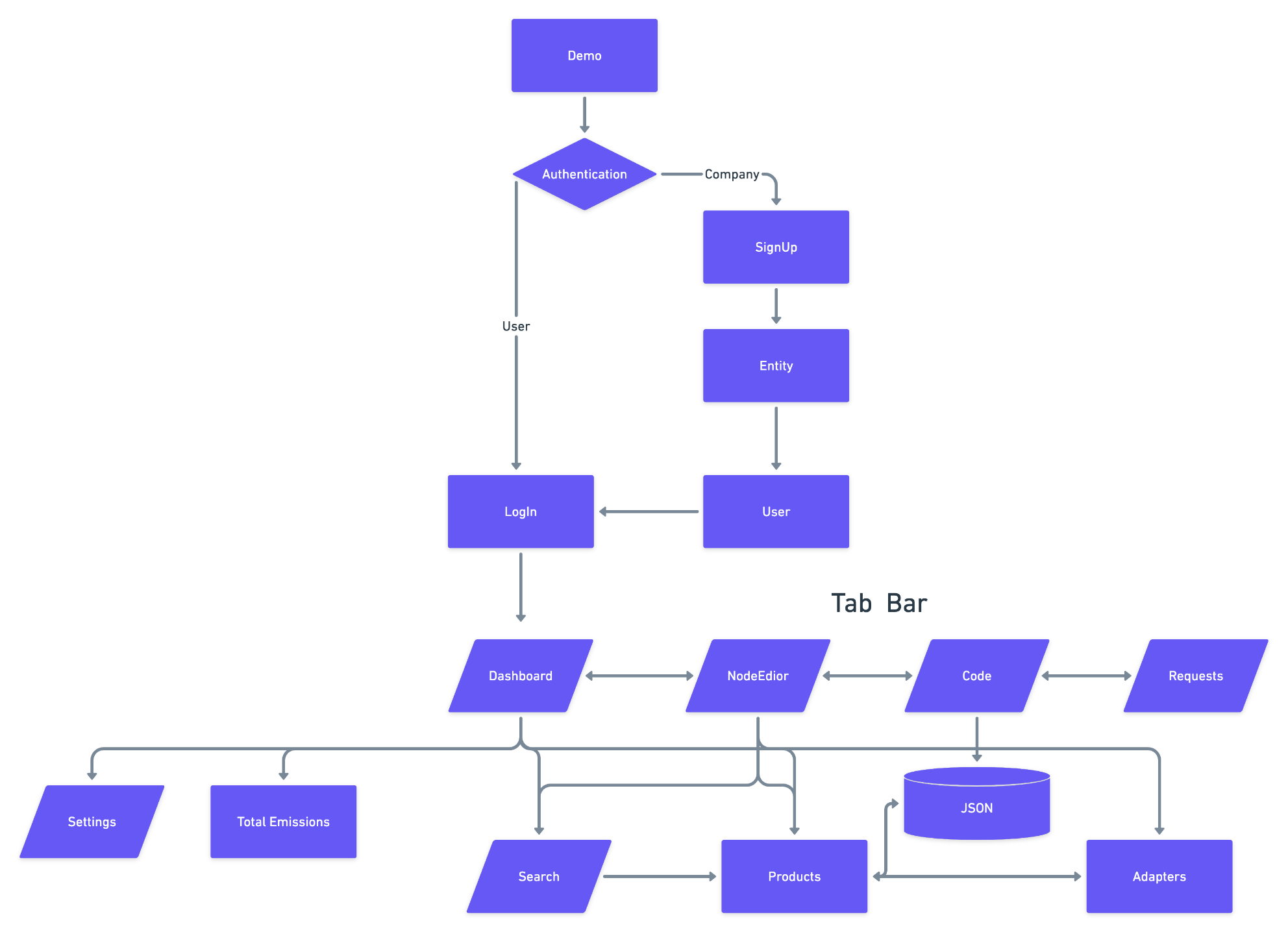 Information Architecture