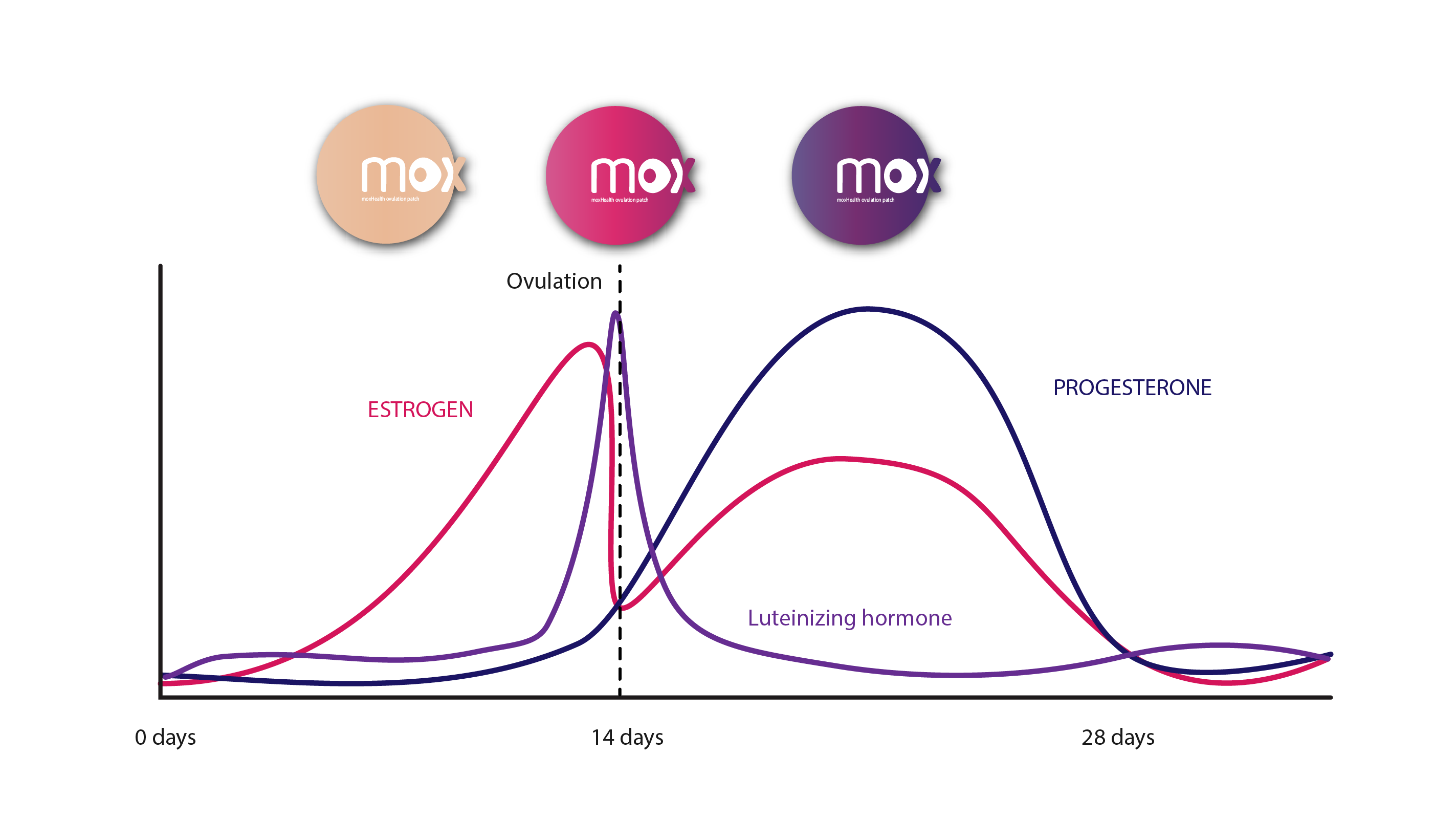 Collorometric Patch for Transdermal Ovulation Detection